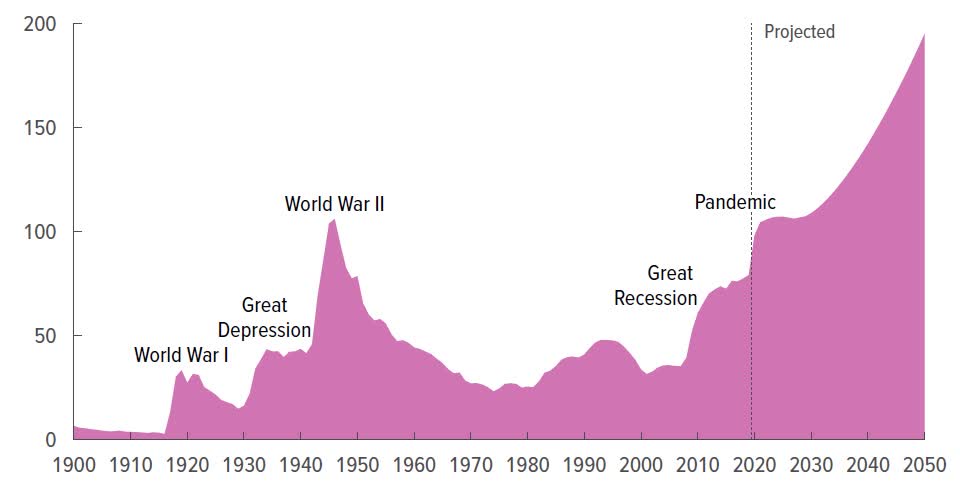 Overstretch: The Long Shadow Of Soaring U.S. Debt | Seeking Alpha