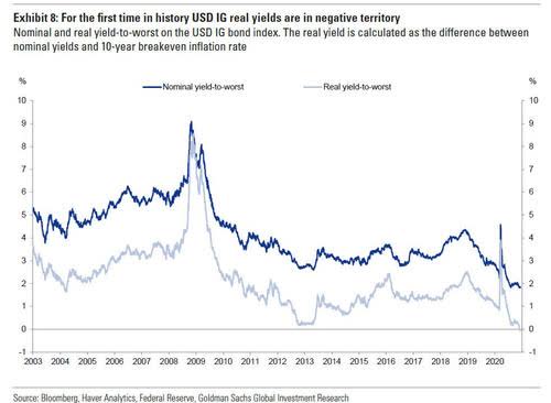 Record 41% Of European IG Bonds Have Negative Yields As ECB Buys Quarter Of All Eligible Corporate Bonds | ZeroHedge