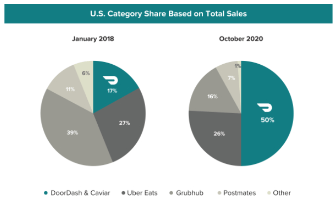 Doordash And Airbnb A Dive Into 2 Of 2020 S Hottest Ipos Seeking Alpha