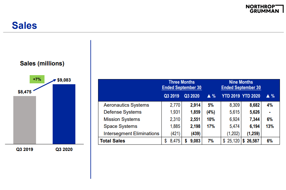 Northrop Grumman: Definitely Still A 'Buy' Here (NYSE:NOC) | Seeking Alpha