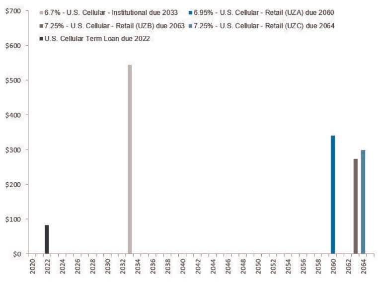 United States Cellular Investing A Lot Just To Keep Up (NYSEUSM