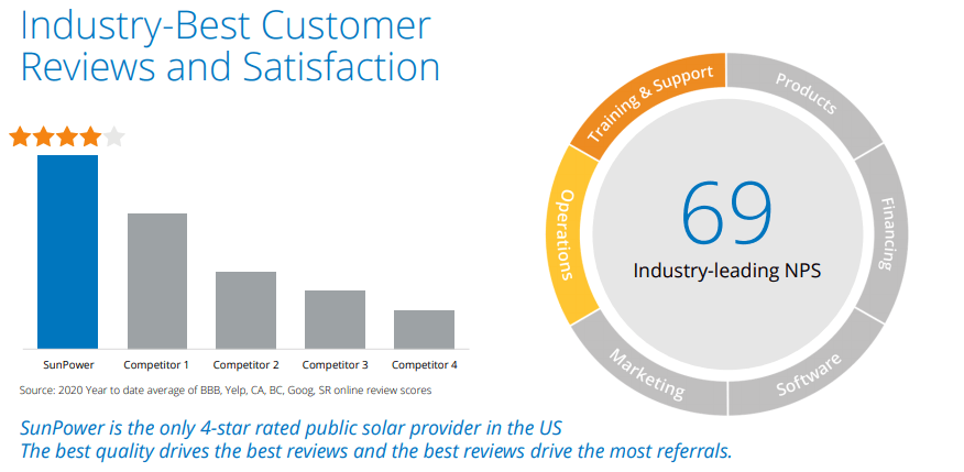 Sunpower A Solid Bet On Renewables Sector Growth With Several Potential Issues Nasdaq Spwr Seeking Alpha