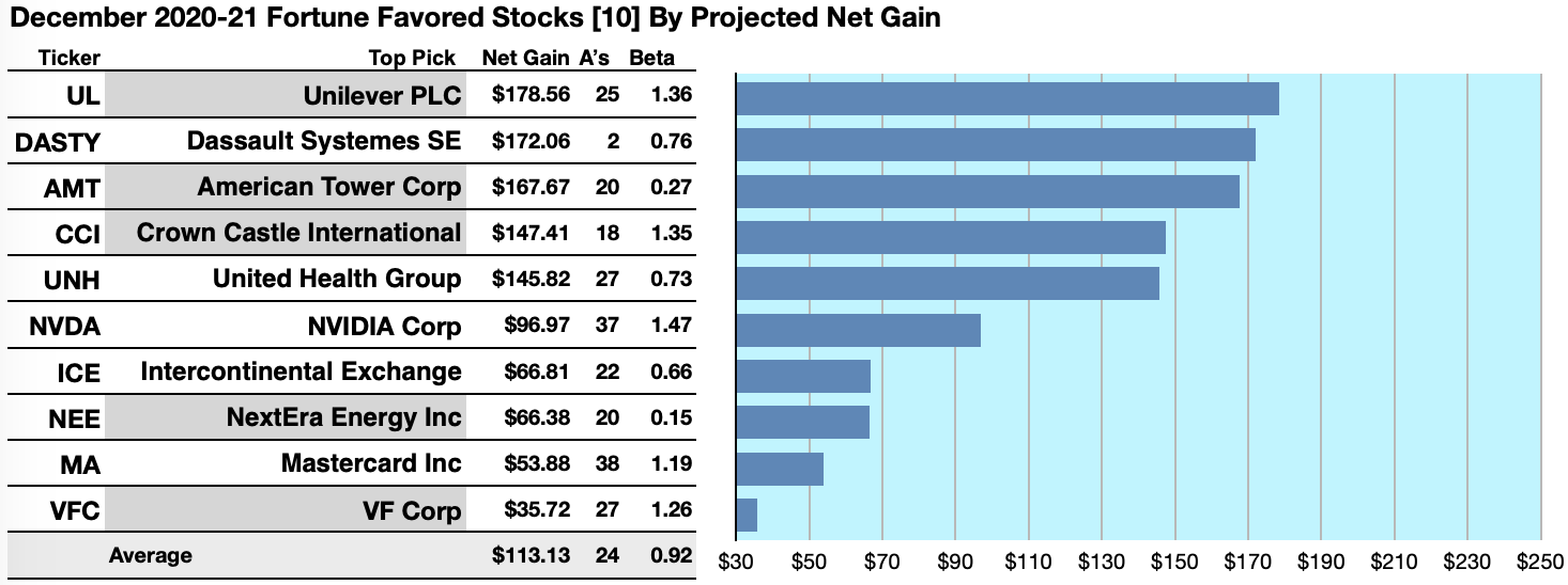 73 Fortune Favorites Feature 21 Dividend Dogs For 2021 | Seeking Alpha