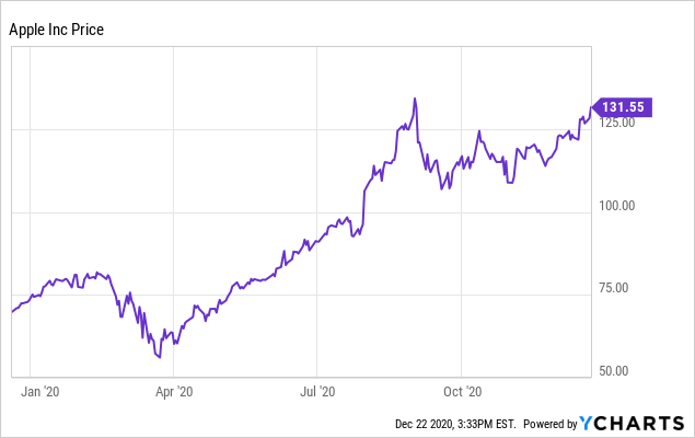 Attractively-Priced Apple Has Phenomenal Dividend Growth Potential (Nasdaq: Aapl) | Seeking Alpha