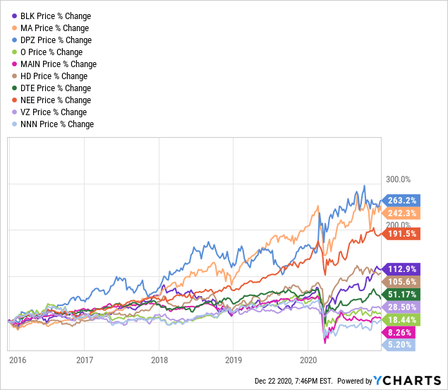 Top 10 Dividend Growth Stock Positions Seeking Alpha