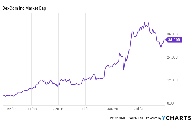 Dexcom Valuation Is A Bit Too Stretched Nasdaq Dxcm Seeking Alpha