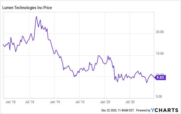 Lumen Technologies Near Term Reporting Change Will Be A Long Term Benefit Nyse Lumn Seeking Alpha