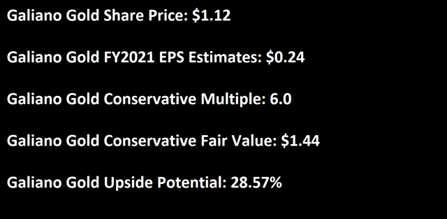 Galiano Gold: A Look At The Valuation After The Drop (NYSE:GAU ...