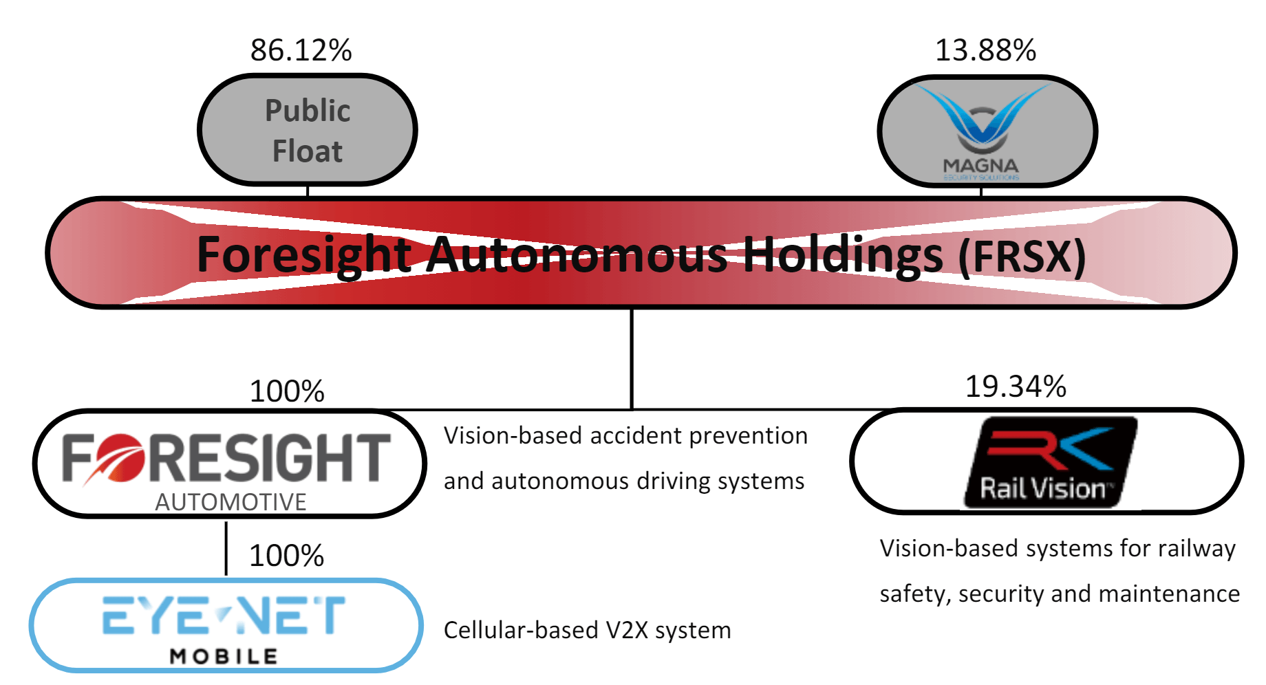 foresight autonomous stock