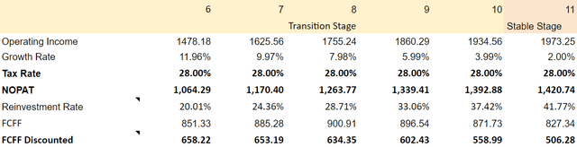 DPZ valuation transition stage