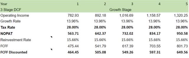 DPZ valuation growth stage