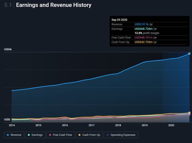DPZ earnings and revenue history