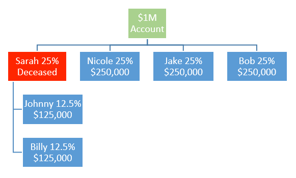 Per Stirpes Vs. Per Capita Retirement Beneficiaries | Seeking Alpha