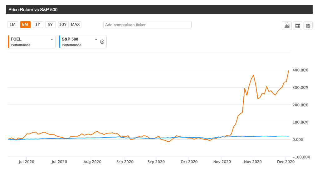 FuelCell Energy +67 in seven days after latest surge (NASDAQFCEL