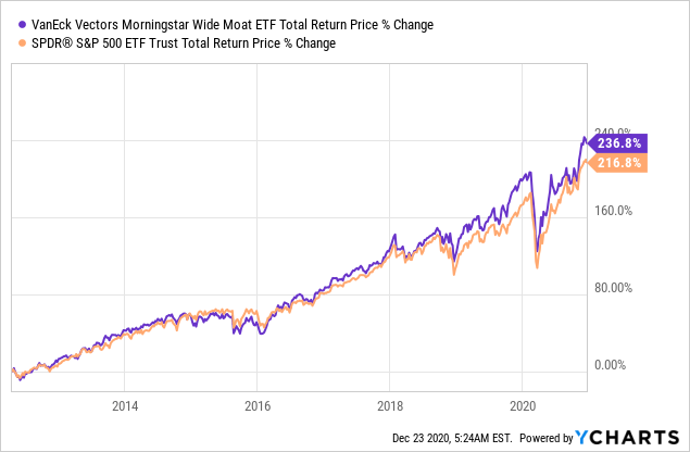 Widemoat Etf