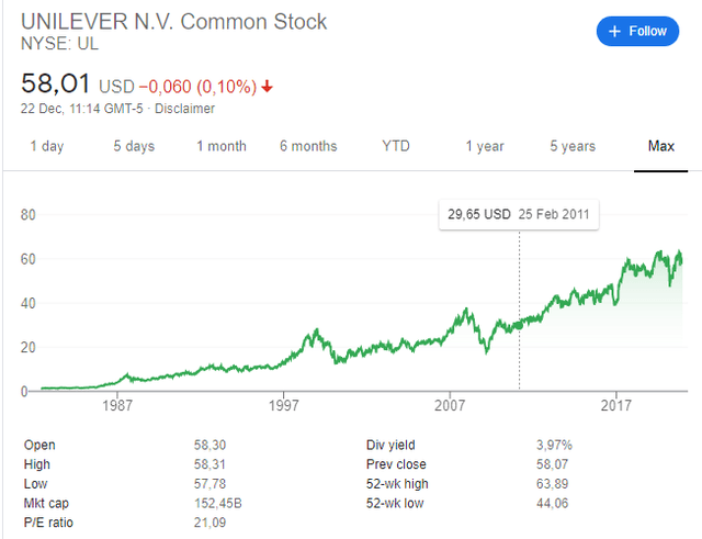 Unilever stock price historical chart