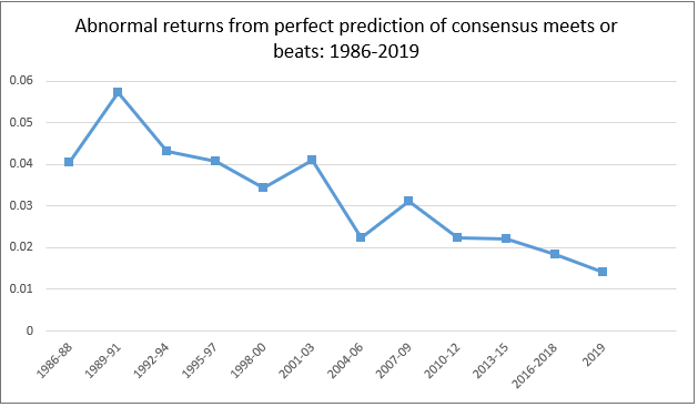 Abnormal returns from perfect prediction of consensus meets or beats: 1986-2019