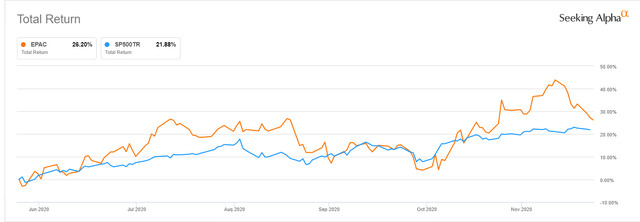 Enerpac: Mixed FQ1 Results, No Opportunity At The Moment (NYSE:EPAC ...