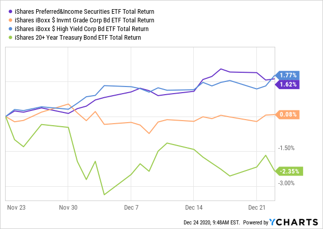 Buy Rated Preferreds (And Market Update) | Seeking Alpha