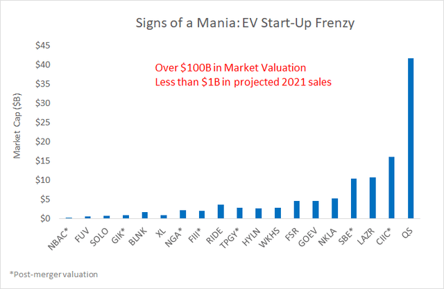 Ipo Mania And The 1 Trillion Ev Bubble Seeking Alpha