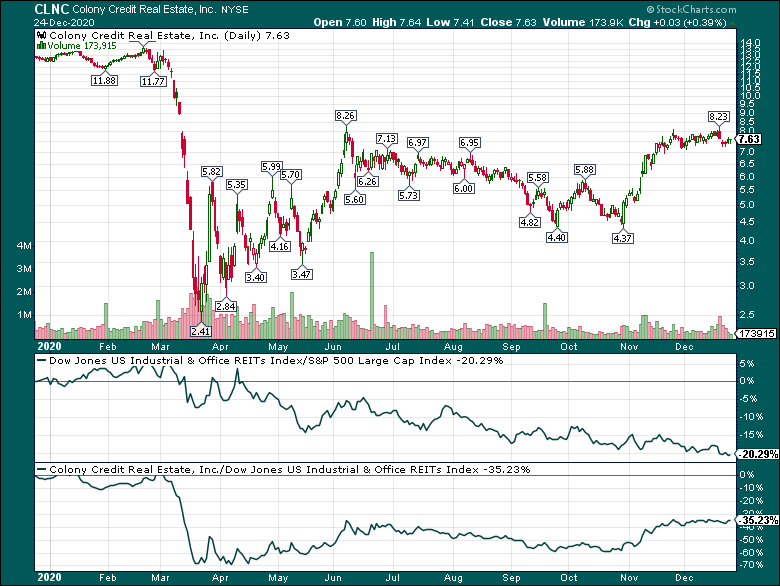 Colony Credit Yet Another mREIT To Sell (NYSEBRSP) Seeking Alpha