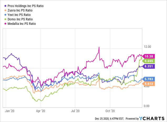 PROS Holdings: Sustaining The Momentum (NYSE:PRO) | Seeking Alpha