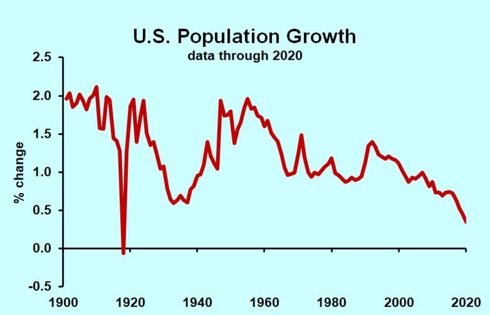 Lowest Population Growth In Over A Century Means Tighter Labor Market 