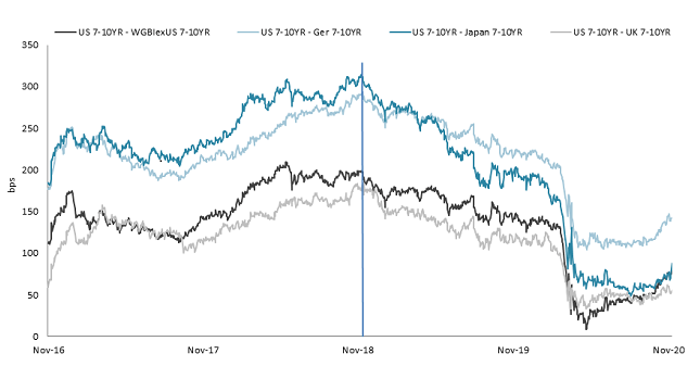 Searching Outside The U.s. For Yield 