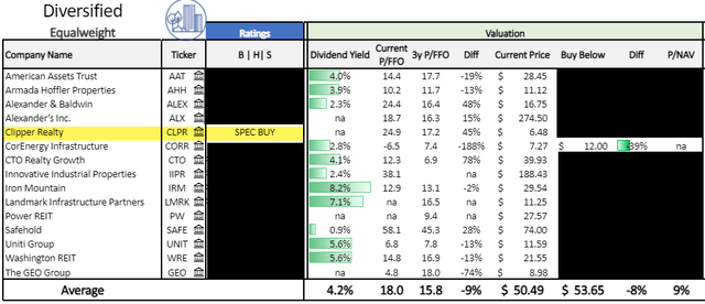 Small Cap Apartment Reits