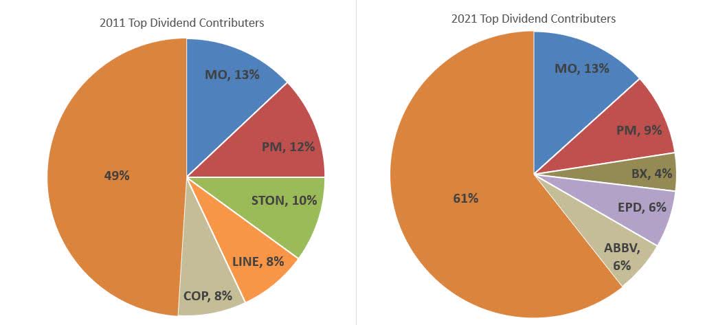 11 Years Of Dividend Growth Investing - A Portfolio Review | Seeking Alpha