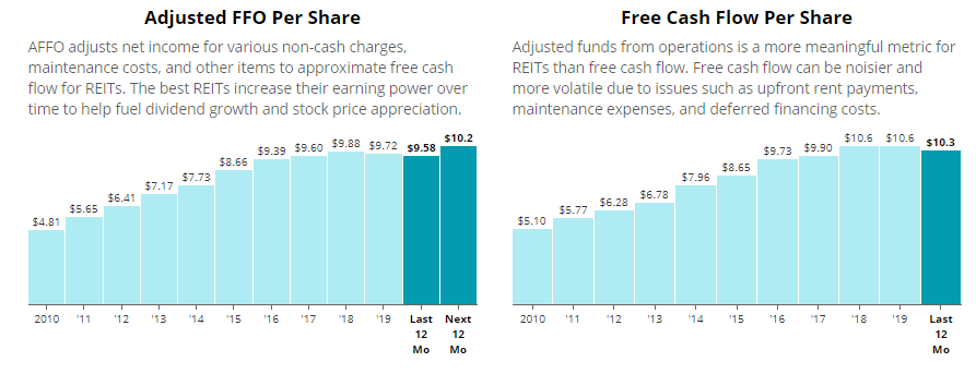 Public Storage Raising Rates