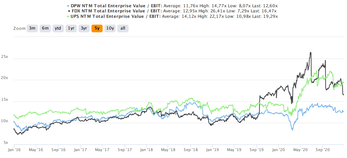 Deutsche Post Dhl: Surfing The New Ecommerce Wave (otcmkts:dhlgy 