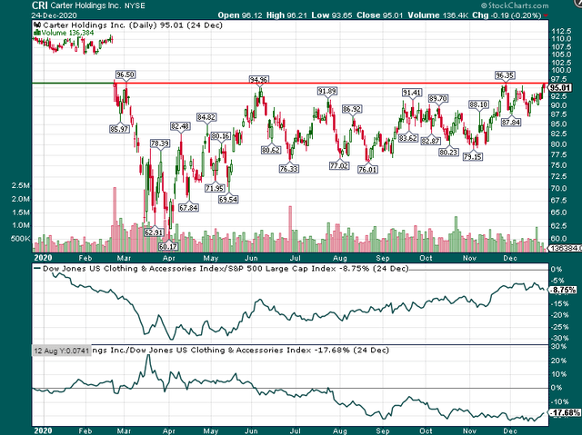 Carter's: A Breakout Is Coming On Higher Estimates (NYSE:CRI) | Seeking ...