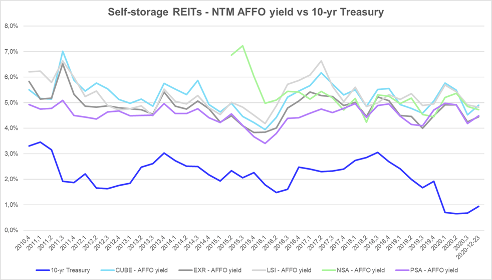 Public Storage: Self-storage Reit With A Green Future (nyse:psa 