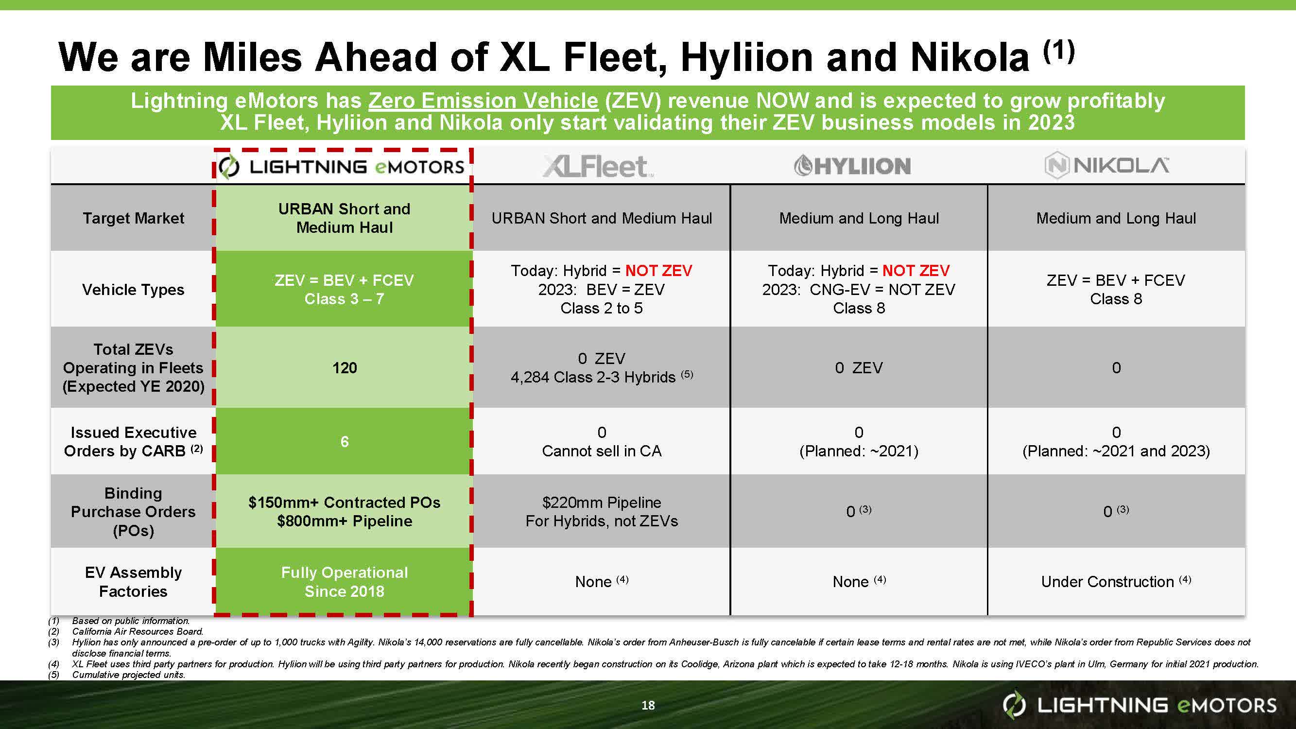 Lightning eMotors Going Public Through SPAC Gigcapital3 Represents Great Risk/Reward (NASDAQ