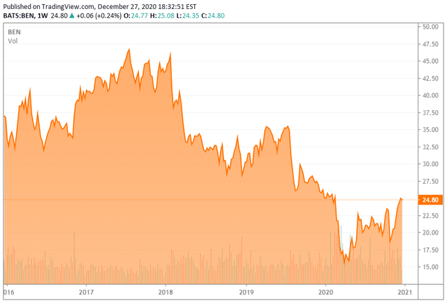 Franklin Resources Added To Dividends 500: The Legg Mason Integration ...