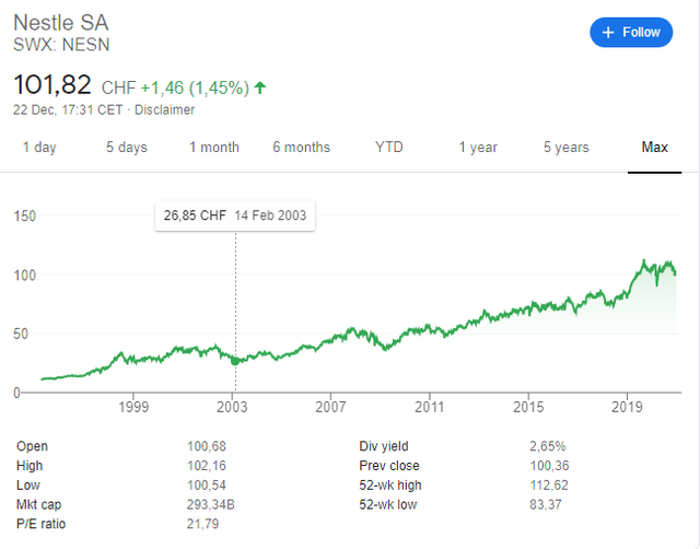 Nestle Stock Analysis 5 Enough For You Given The Value Sven Carlin