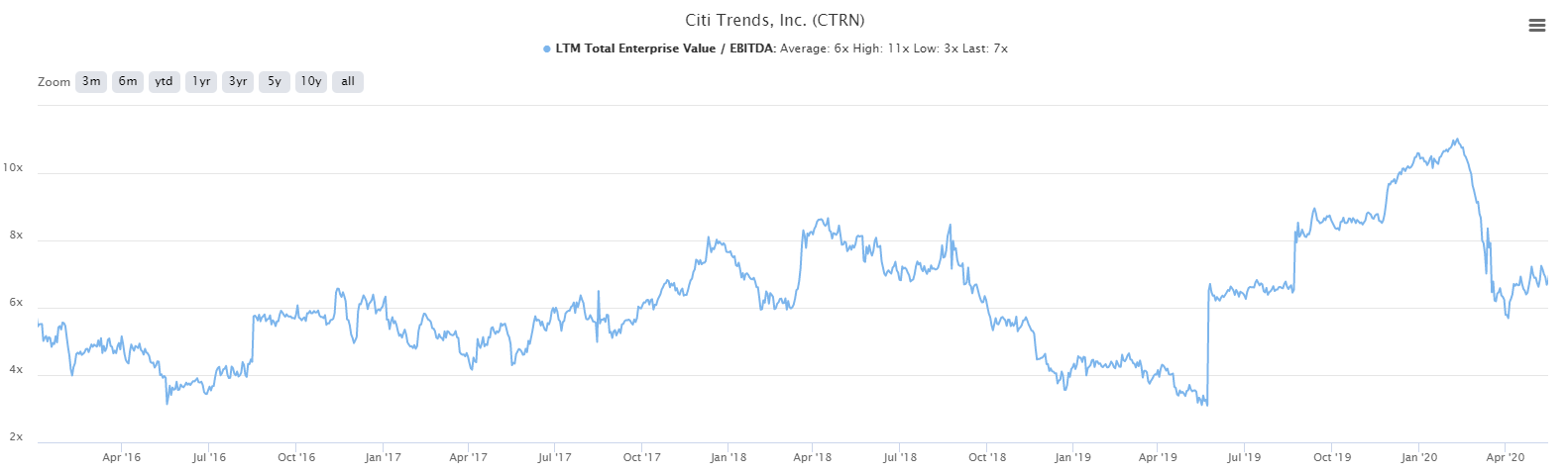 Citi Trends: Take The Money And Never Look Back (NASDAQ:CTRN)  Seeking 