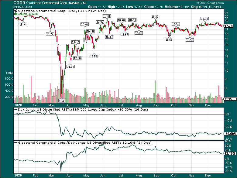 If You Must Have A REIT, Buy Gladstone Commercial (NASDAQGOOD