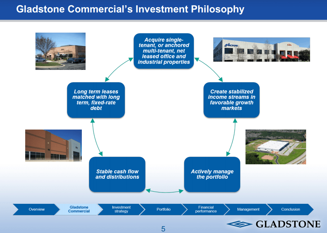 If You Must Have A REIT, Buy Gladstone Commercial (NASDAQGOOD