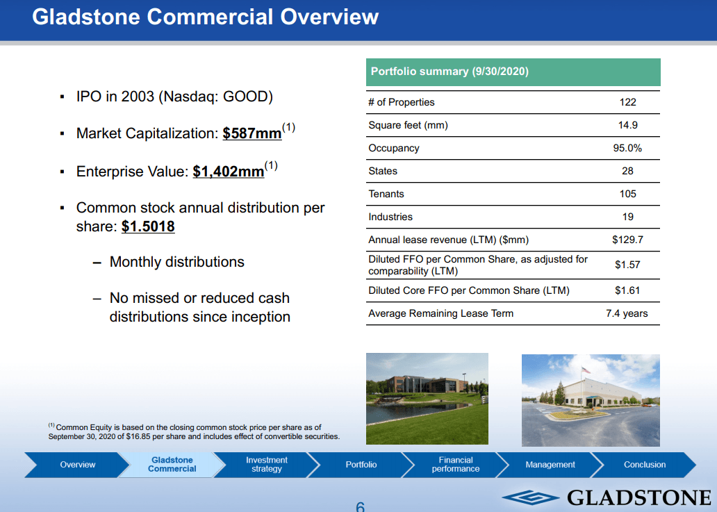If You Must Have A REIT, Buy Gladstone Commercial (NASDAQGOOD