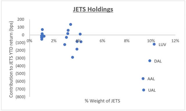 Jets Etf Holdings