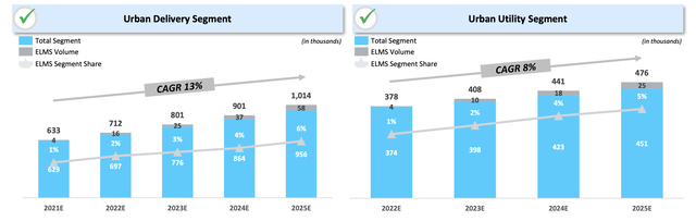 Electric Last Mile - An Undervalued Electric Vehicle SPAC (OTCMKTS ...