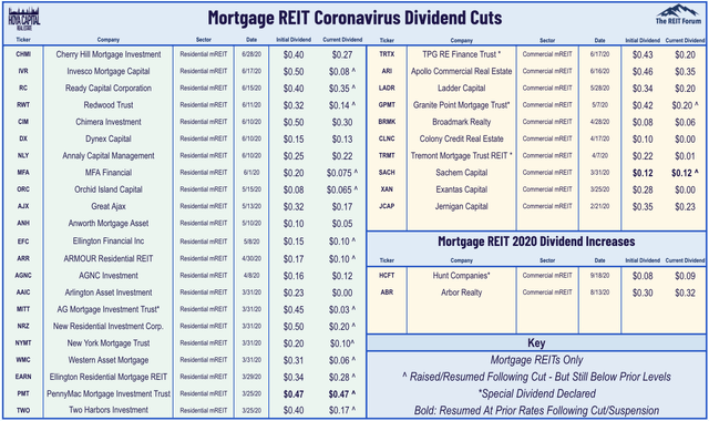 mREIT dividends 2020