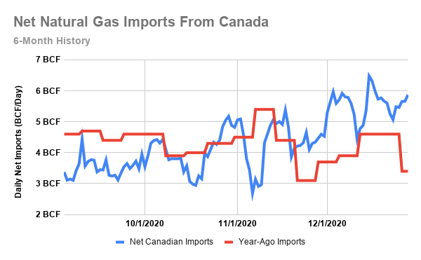 It's All Canada's Fault: Our Neighbor To The North Dooms Natural Gas As ...