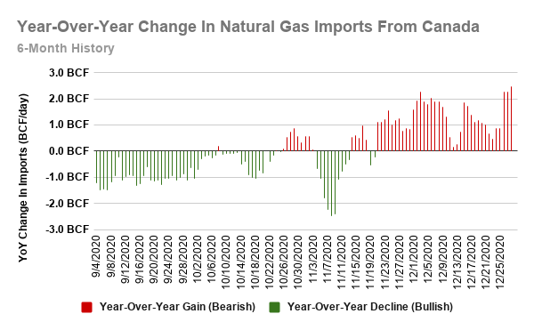 It's All Canada's Fault: Our Neighbor To The North Dooms Natural Gas As ...