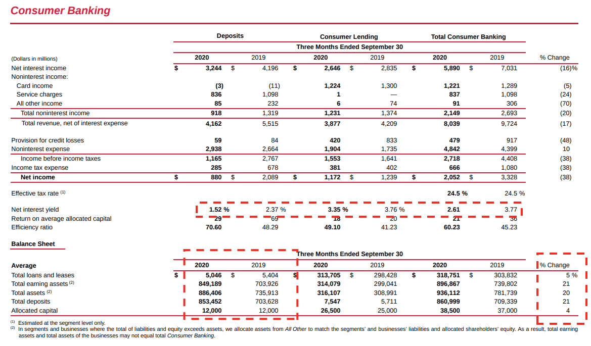 buy-bank-of-america-even-when-interest-rates-are-low-nyse-bac