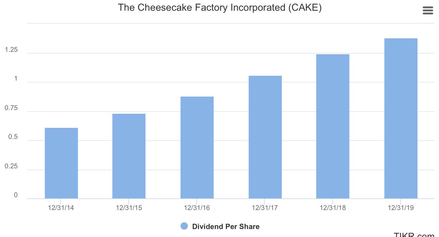 The Cheesecake Factory Undervalued With Little Downside Risk Over The Medium Term (NASDAQCAKE