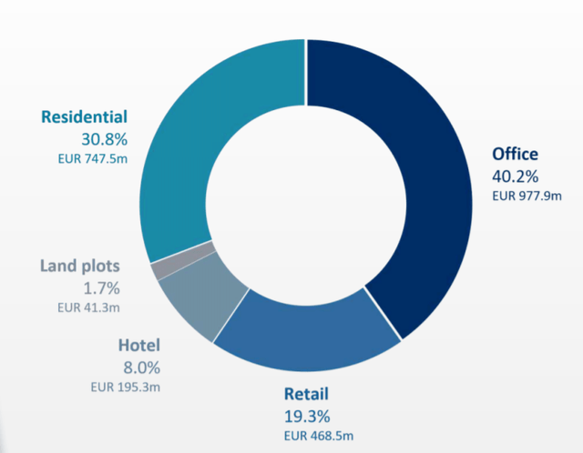Property overview – Source: Q3 2020 presentation
