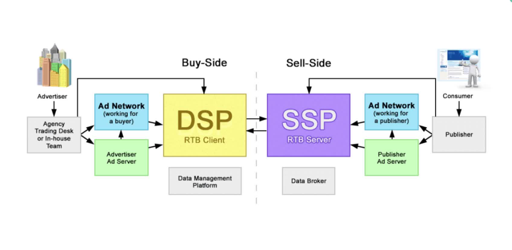 Dsp ssp dmp схема